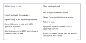 Flight training in India